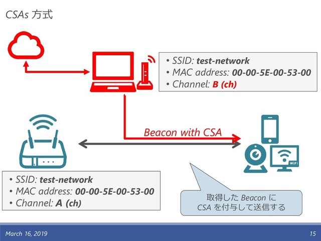 March 16, 2019 15
• SSID: test-network
• MAC address: 00-00-5E-00-53-00
• Channel: A (ch)
• SSID: test-network
• MAC address: 00-00-5E-00-53-00
• Channel: B (ch)
Beacon with CSA
取得した Beacon に
CSA を付与して送信する
CSAs 方式
