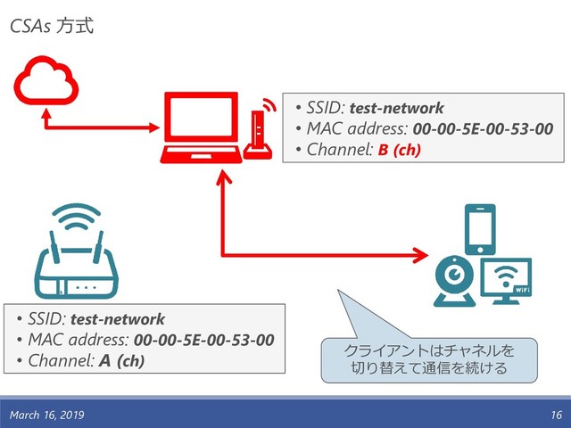 March 16, 2019 16
• SSID: test-network
• MAC address: 00-00-5E-00-53-00
• Channel: A (ch)
• SSID: test-network
• MAC address: 00-00-5E-00-53-00
• Channel: B (ch)
クライアントはチャネルを
切り替えて通信を続ける
CSAs 方式
