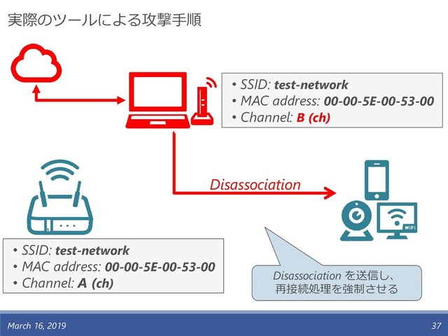March 16, 2019 37
• SSID: test-network
• MAC address: 00-00-5E-00-53-00
• Channel: A (ch)
• SSID: test-network
• MAC address: 00-00-5E-00-53-00
• Channel: B (ch)
Disassociation
Disassociation を送信し、
再接続処理を強制させる
実際のツールによる攻撃手順

