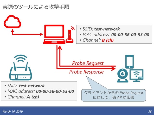 March 16, 2019 38
• SSID: test-network
• MAC address: 00-00-5E-00-53-00
• Channel: A (ch)
• SSID: test-network
• MAC address: 00-00-5E-00-53-00
• Channel: B (ch)
Probe Request
Probe Response
実際のツールによる攻撃手順
クライアントからの Probe Request
に対して、偽 AP が応答
