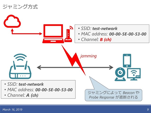 March 16, 2019 9
• SSID: test-network
• MAC address: 00-00-5E-00-53-00
• Channel: A (ch)
• SSID: test-network
• MAC address: 00-00-5E-00-53-00
• Channel: B (ch)
jamming
ジャミングによって Beacon や
Probe Response が遮断される
ジャミング方式
