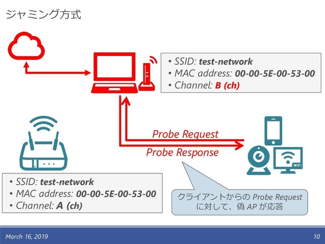 March 16, 2019 10
• SSID: test-network
• MAC address: 00-00-5E-00-53-00
• Channel: A (ch)
• SSID: test-network
• MAC address: 00-00-5E-00-53-00
• Channel: B (ch)
Probe Request
Probe Response
ジャミング方式
クライアントからの Probe Request
に対して、偽 AP が応答
