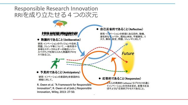 Responsible Research Innovation
RRIを成り⽴たせる４つの次元
