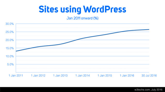 Sites using WordPress
Jan 2011 onward (%)
5.0%
10.0%
15.0%
20.0%
25.0%
30.0%
1 Jan 2011 1 Jan 2012 1 Jan 2013 1 Jan 2014 1 Jan 2015 1 Jan 2016 30 Jul 2016
w3techs.com, July 2016

