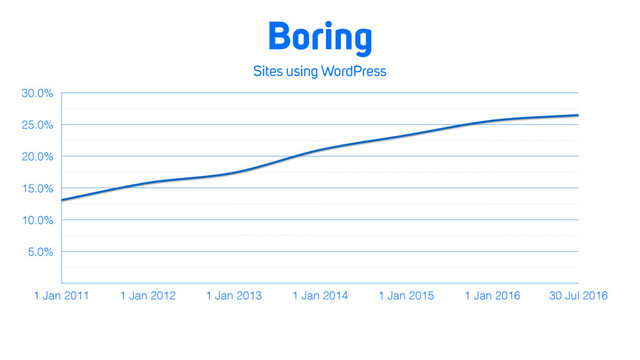 Sites using WordPress
5.0%
10.0%
15.0%
20.0%
25.0%
30.0%
1 Jan 2011 1 Jan 2012 1 Jan 2013 1 Jan 2014 1 Jan 2015 1 Jan 2016 30 Jul 2016
Boring
