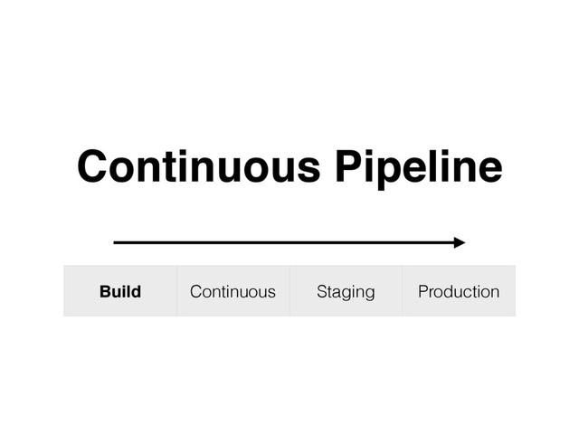 Build Continuous Staging Production
Continuous Pipeline
