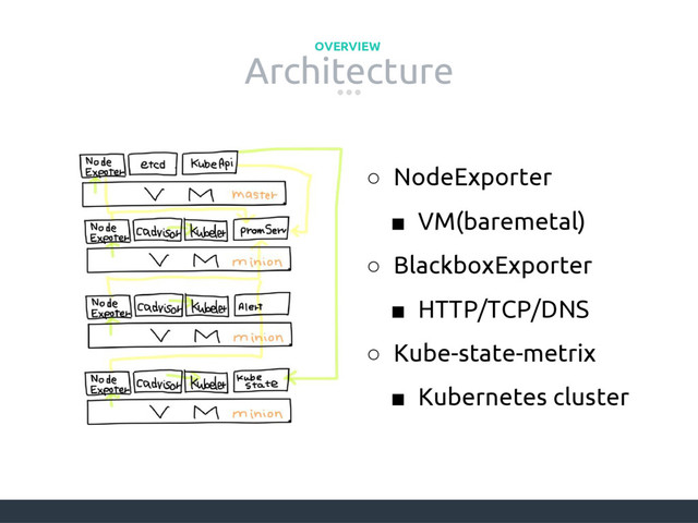 Architecture
OVERVIEW
○ NodeExporter
■ VM(baremetal)
○ BlackboxExporter
■ HTTP/TCP/DNS
○ Kube-state-metrix
■ Kubernetes cluster
