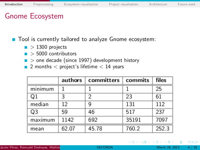 Introduction Preprocessing Ecosystem visualisation Project visualisation Architecture Future work
Gnome Ecosystem
Tool is currently tailored to analyze Gnome ecosystem:
> 1300 projects
> 5000 contributors
> one decade (since 1997) development history
2 months < project’s lifetime < 14 years
authors committers commits ﬁles
minimum 1 1 1 25
Q1 3 2 23 61
median 12 9 131 112
Q3 59 46 517 237
maximum 1142 692 35191 7097
mean 62.07 45.78 760.2 252.3
Javier P´
erez, Romuald Deshayes, Mathieu Goeminne, Tom MensSoftware Engineering Lab. (UMONS)
SECONDA March 28, 2012 4 / 15

