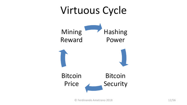 Virtuous Cycle
Hashing
Power
Bitcoin
Security
Bitcoin
Price
Mining
Reward
© Ferdinando Ametrano 2018 12/56
