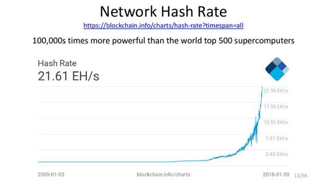 Network Hash Rate
https://blockchain.info/charts/hash-rate?timespan=all
100,000s times more powerful than the world top 500 supercomputers
© Ferdinando Ametrano 2018 13/56

