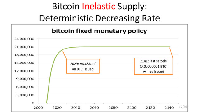 Bitcoin Inelastic Supply:
Deterministic Decreasing Rate
chart
© Ferdinando Ametrano 2018
2029: 96.88% of
all BTC issued
2141: last satoshi
(0.00000001 BTC)
will be issued
17/56
