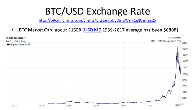 BTC/USD Exchange Rate
http://bitcoincharts.com/charts/bitstampUSD#tgWzm1g10zm2g25
• BTC Market Cap: about $150B (USD M0 1959-2017 average has been $680B)
© Ferdinando Ametrano 2018 20/56
