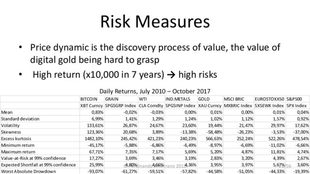 Risk Measures
• Price dynamic is the discovery process of value, the value of
digital gold being hard to grasp
• High return (x10,000 in 7 years) → high risks
Daily Returns, July 2010 – October 2017
© Ferdinando Ametrano 2018
BITCOIN GRAIN WTI IND.METALS GOLD MSCI BRIC EUROSTOXX50 S&P500
XBT Curncy SPGSGRP Index CLA Comdty SPGSINP Index XAU Curncy MXBRIC Index SX5EWK Index SPX Index
Mean 0,83% -0,02% -0,03% 0,00% 0,01% 0,00% 0,01% 0,04%
Standard deviation 6,99% 1,41% 1,29% 1,24% 1,02% 1,12% 1,57% 0,92%
Volatility 133,61% 26,87% 24,67% 23,60% 19,44% 21,47% 29,97% 17,62%
Skewness 123,36% 20,68% 3,89% -13,38% -58,48% -26,23% -3,53% -37,00%
Excess kurtosis 1482,10% 245,42% 421,23% 240,23% 566,63% 252,24% 522,26% 478,54%
Minimum return -45,17% -5,88% -6,86% -6,49% -8,97% -6,69% -11,02% -6,66%
Maximum return 67,71% 7,35% 7,17% 5,69% 5,20% 4,87% 11,81% 4,74%
Value-at-Risk at 99% confidence 17,27% 3,69% 3,46% 3,19% 2,83% 3,20% 4,39% 2,67%
Expected Shortfall at 99% confidence 25,99% 4,80% 4,66% 4,36% 3,95% 3,97% 5,67% 3,60%
Worst Absolute Drowdown -93,07% -61,27% -59,51% -57,82% -44,58% -51,05% -44,33% -19,39%
21/56
