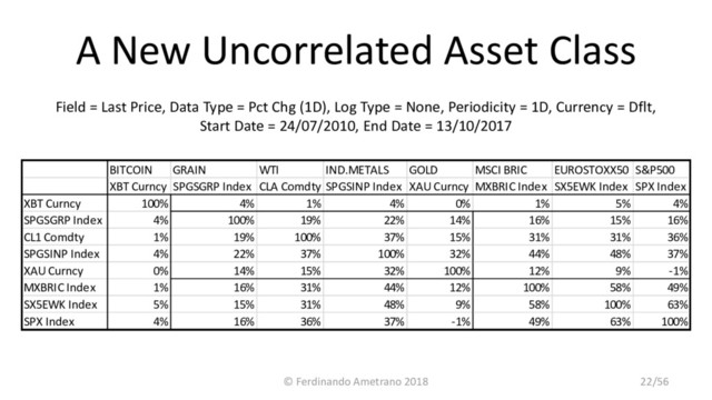 A New Uncorrelated Asset Class
Field = Last Price, Data Type = Pct Chg (1D), Log Type = None, Periodicity = 1D, Currency = Dflt,
Start Date = 24/07/2010, End Date = 13/10/2017
BITCOIN GRAIN WTI IND.METALS GOLD MSCI BRIC EUROSTOXX50 S&P500
XBT Curncy SPGSGRP Index CLA Comdty SPGSINP Index XAU Curncy MXBRIC Index SX5EWK Index SPX Index
XBT Curncy 100% 4% 1% 4% 0% 1% 5% 4%
SPGSGRP Index 4% 100% 19% 22% 14% 16% 15% 16%
CL1 Comdty 1% 19% 100% 37% 15% 31% 31% 36%
SPGSINP Index 4% 22% 37% 100% 32% 44% 48% 37%
XAU Curncy 0% 14% 15% 32% 100% 12% 9% -1%
MXBRIC Index 1% 16% 31% 44% 12% 100% 58% 49%
SX5EWK Index 5% 15% 31% 48% 9% 58% 100% 63%
SPX Index 4% 16% 36% 37% -1% 49% 63% 100%
© Ferdinando Ametrano 2018 22/56
