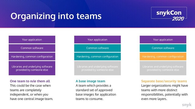 Organizing into teams
Libraries and underlying software
provided by someone else
Hardening, common conﬁguration
Common software
Your application
Libraries and underlying software
provided by someone else
Hardening, common conﬁguration
Common software
Your application
Libraries and underlying software
provided by someone else
Hardening, common conﬁguration
Common software
Your application
One team to rule them all
This could be the case when
teams are completely
independent, or when you
have one central image team.
A base image team
A team which provides a
standard set of approved
base images for application
teams to consume.
Separate base/security teams
Larger organizations might have
teams with more distinct
responsibilities, potentially with
even more layers.
