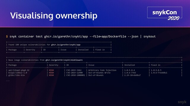 Visualising ownership
$ snyk container test ghcr.io/garethr/snykt/app --file=app/Dockerfile --json | snykout
+-----------------------------------------------------------------------------------------+
| Found 180 unique vulnerabilities for ghcr.io/garethr/snykt/app |
+--------------+--------------+--------------+--------------+--------------+--------------+
| Package | Severity | ID | Issue | Installed | Fixed in |
+--------------+--------------+--------------+--------------+--------------+--------------+
+------------------------------------------------------------------------------------------------------------------------------------------------------+
| Base image vulnerabilities from ghcr.io/garethr/snykt/middleware |
+----------------------------------+--------------+------------------+------------------------------+----------------------+---------------------------+
| Package | Severity | ID | Issue | Installed | Fixed in |
+----------------------------------+--------------+------------------+------------------------------+----------------------+---------------------------+
| apt/libapt-pkg4.12 | HIGH | CVE-2019-3462 | Arbitrary Code Injection | 1.0.9.8.4 | 1.0.9.8.5 |
| bzip2/libbz2-1.0 | HIGH | CVE-2019-12900 | Out-of-bounds Write | 1.0.6-7+b3 | 1.0.6-7+deb8u1 |
| glibc/libc-bin | HIGH | CVE-2018-1000001 | Out-of-Bounds | 2.19-18+deb8u7 | |
...
