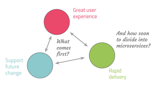 Great user
experience
Rapid
delivery
Support
future
change
What
comes
first?
And how soon
to divide into
microservices?
