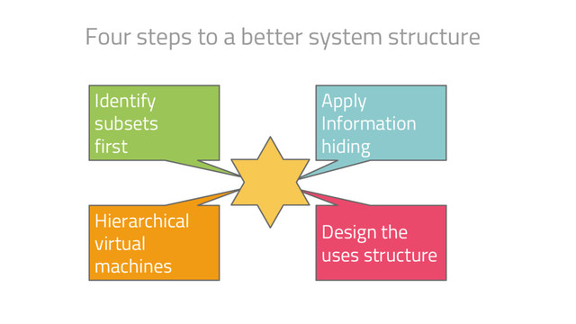 Four steps to a better system structure
Identify
subsets
first
Apply
Information
hiding
Hierarchical
virtual
machines
Design the
uses structure
