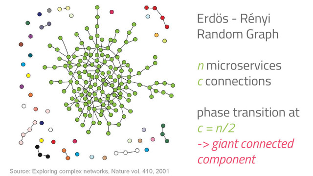 Source: Exploring complex networks, Nature vol. 410, 2001
Erdös - Rényi
Random Graph
n microservices
c connections
phase transition at
c = n/2
-> giant connected
component
