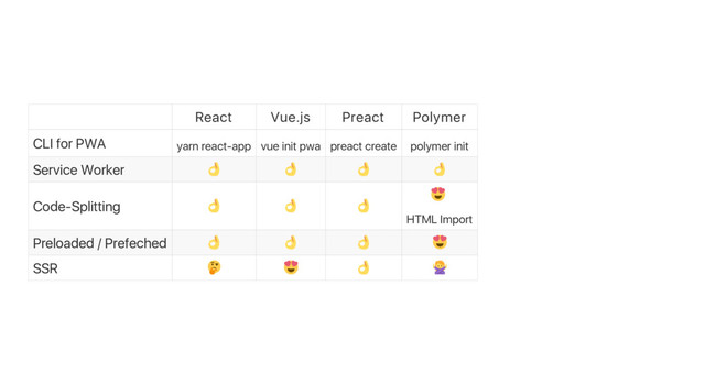React Vue.js Preact Polymer
CLI for PWA yarn react‑app vue init pwa preact create polymer init
Service Worker
Code‑Splitting
HTML Import
Preloaded / Prefeched
SSR
