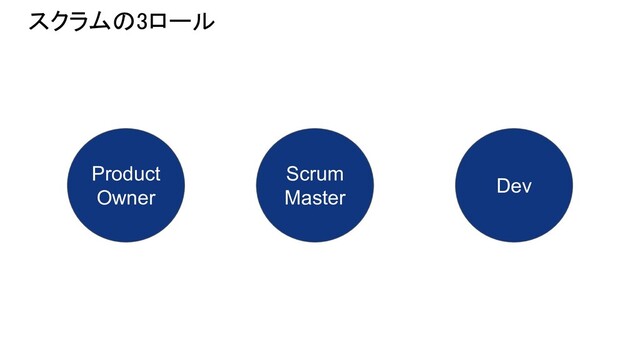 Scrum
Master
Product
Owner
Dev
スクラムの3ロール 

