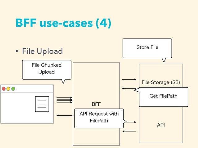 • File Upload
BFF use-cases (4)
#''
'JMF$IVOLFE
6QMPBE
"1*
4UPSF'JMF
'JMF4UPSBHF 4

(FU'JMF1BUI
"1*3FRVFTUXJUI
'JMF1BUI
