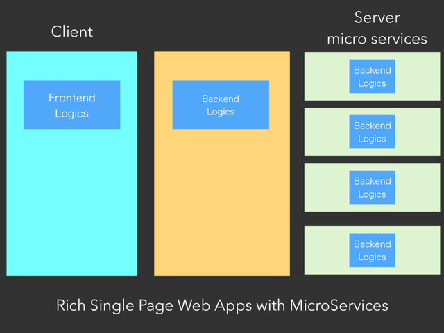 Client
Server
micro services
Rich Single Page Web Apps with MicroServices
'SPOUFOE
-PHJDT
#BDLFOE
-PHJDT
#BDLFOE
-PHJDT
#BDLFOE
-PHJDT
#BDLFOE
-PHJDT
#BDLFOE
-PHJDT
