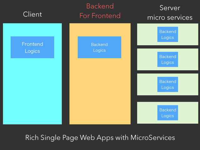 Client
Server
micro services
Rich Single Page Web Apps with MicroServices
'SPOUFOE
-PHJDT
#BDLFOE
-PHJDT
#BDLFOE
-PHJDT
#BDLFOE
-PHJDT
#BDLFOE
-PHJDT
Backend
For Frontend
#BDLFOE
-PHJDT
