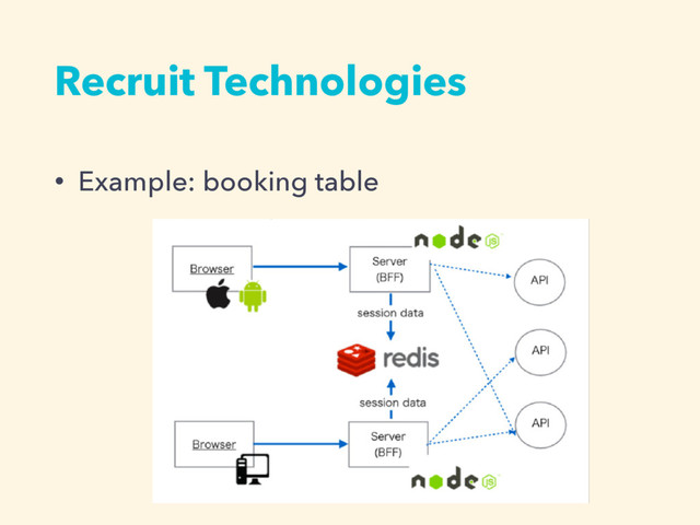 Recruit Technologies
• Example: booking table
