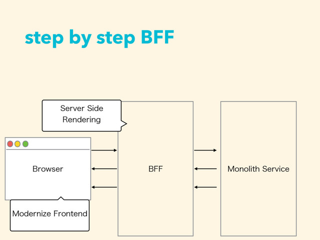 step by step BFF
#SPXTFS #'' .POPMJUI4FSWJDF
4FSWFS4JEF
3FOEFSJOH
.PEFSOJ[F'SPOUFOE
