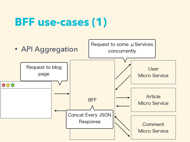BFF use-cases (1)
• API Aggregation
#''
6TFS
.JDSP4FSWJDF
"SUJDMF
.JDSP4FSWJDF
$PNNFOU
.JDSP4FSWJDF
3FRVFTUUPCMPH
QBHF
3FRVFTUUPTPNFЖ4FSWJDFT
DPODVSSFOUMZ
$PODBU&WFSZ+40/
3FTQPOTF
