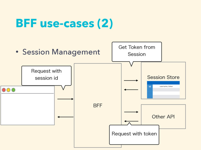 • Session Management
BFF use-cases (2)
#''
3FRVFTUXJUI
TFTTJPOJE
(FU5PLFOGSPN
4FTTJPO
4FTTJPO4UPSF
JE VTFSOBNFUPLFO
0UIFS"1*
3FRVFTUXJUIUPLFO
