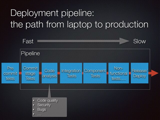 Pipeline
Deployment pipeline:


the path from laptop to production
Pre


commit
tests
Commit
stage


Tests
Integration


Tests
Release/


Deploy
Non-
functional
tests….
Component


Tests
Code
analysis
• Code quality


• Security


• Bugs


• …
Fast Slow
