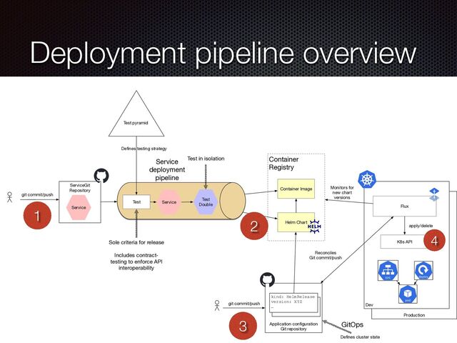 @crichardson
Deployment pipeline overview
Container
Registry
Production
Helm Chart
Container Image
Service
deployment
pipeline
Test in isolation
Test Service
Test
Double
Sole criteria for release
Includes contract-
testing to enforce API
interoperability
ServiceGit
Repository
Dev
Flux
K8s API
Application conﬁguration
Git repository
Service
Test pyramid
kind: HelmRelease
version: XYZ
…
kind: HelmRelease
version: XYZ
…
Deﬁnes testing strategy
apply/delete
Deﬁnes cluster state
Reconciles
Git commit/push
GitOps
git commit/push
git commit/push
Monitors for
new chart
versions
2
3
4
1
