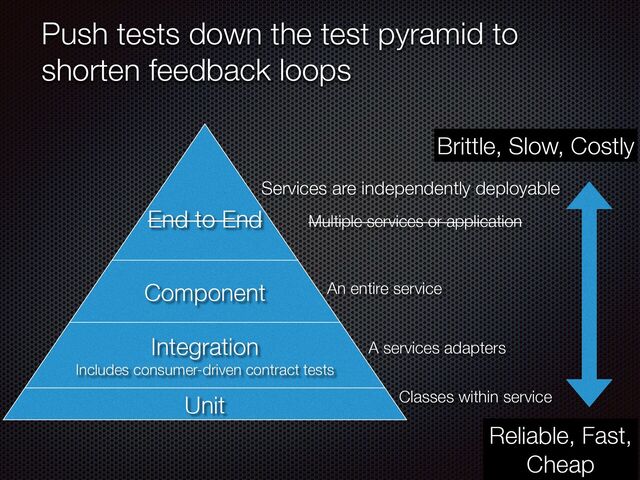 @crichardson
Push tests down the test pyramid to
shorten feedback loops
Unit
Integration


Includes consumer-driven contract tests
Component
End to End
Classes within service
A services adapters
An entire service
Multiple services or application
Services are independently deployable
Brittle, Slow, Costly
Reliable, Fast,


Cheap
