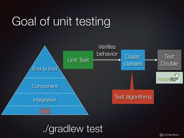 @crichardson
Unit
Integration
Component
End to End
Goal of unit testing
Unit Test
Class/
classes
Veri
fi
es


behavior
Test algorithms
./gradlew test
Test
Double
