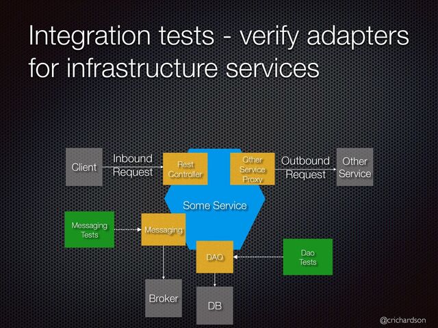 @crichardson
Integration tests - verify adapters
for infrastructure services
Other


Service


Proxy
DAO
Some Service
Dao


Tests
Rest


Controller
Inbound


Request
Outbound


Request
Client
Other


Service
Messaging
Messaging


Tests
DB
Broker
