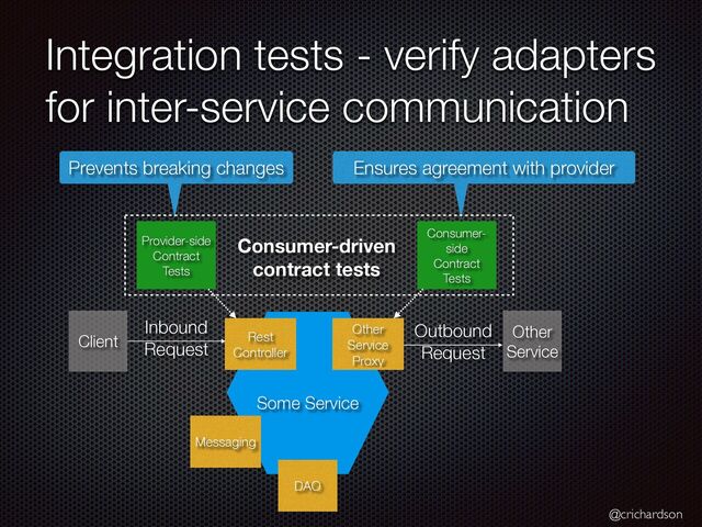 @crichardson
Integration tests - verify adapters
for inter-service communication
Other


Service


Proxy
DAO
Some Service
Consumer-
side


Contract


Tests
Rest


Controller
Provider-side


Contract


Tests
Prevents breaking changes Ensures agreement with provider
Inbound


Request
Outbound


Request
Client
Other


Service
Consumer-driven
contract tests
Messaging
