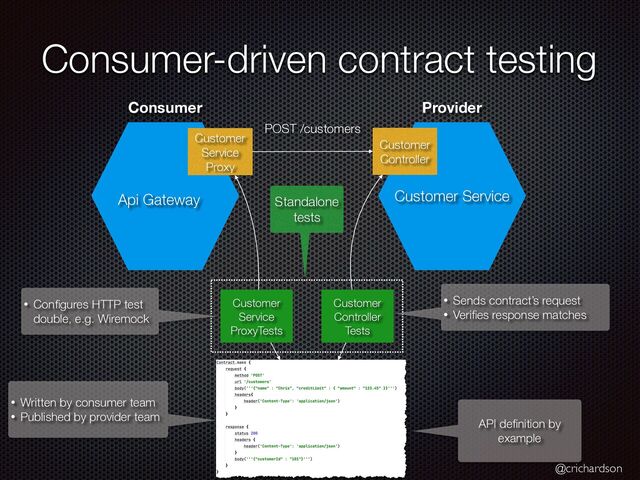 @crichardson
Consumer-driven contract testing
Api Gateway
Customer


Service


Proxy
Customer Service
Customer


Controller
POST /customers
Provider
Consumer
• Written by consumer team


• Published by provider team
API de
fi
nition by
example
Customer


Service


ProxyTests
Customer


Controller


Tests
Standalone
tests
• Sends contract’s request


• Veri
fi
es response matches
• Con
fi
gures HTTP test
double, e.g. Wiremock
