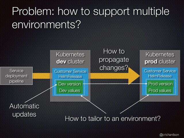 @crichardson
Problem: how to support multiple
environments?
Kubernetes
prod cluster
Customer Service
HelmRelease
Kubernetes
dev cluster
Customer Service
HelmRelease
Dev values Prod values
Dev version Prod version
How to tailor to an environment?
Service
deployment
pipeline
How to
propagate
changes?
Automatic
updates
