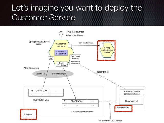 @crichardson
Let’s imagine you want to deploy the
Customer Service
Postgres
ACID transaction
Authorization: Bearer …
GET /oauth2/jwks
via Eventuate CDC service
Apache Kafka
Customer
Service
<>
Customer
Spring Boot/JPA-based
service
…
… …
CREDIT_LIMIT
ID …
CUSTOMER table
MESSAGE (outbox) table
…
… …
DESTINATION
ID …
Send message
Update DB
Reply channel
POST /customer
JPA
Reply
Publisher
Command
handler
subscribes to
Spring
Authorization
Server
reserveCredit()
releaseCredit()
Customer Service
command channel
