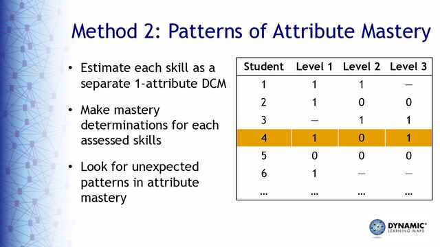 Method 2: Patterns of Attribute Mastery
• Estimate each skill as a
separate 1-attribute DCM
• Make mastery
determinations for each
assessed skills
• Look for unexpected
patterns in attribute
mastery
Student Level 1 Level 2 Level 3
1 1 1 —
2 1 0 0
3 — 1 1
4 1 0 1
5 0 0 0
6 1 — —
… … … …
