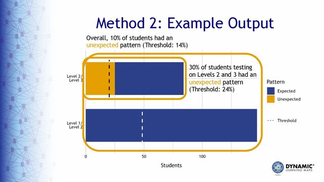 Method 2: Example Output
Overall, 10% of students had an
unexpected pattern (Threshold: 14%)
30% of students testing
on Levels 2 and 3 had an
unexpected pattern
(Threshold: 24%)
