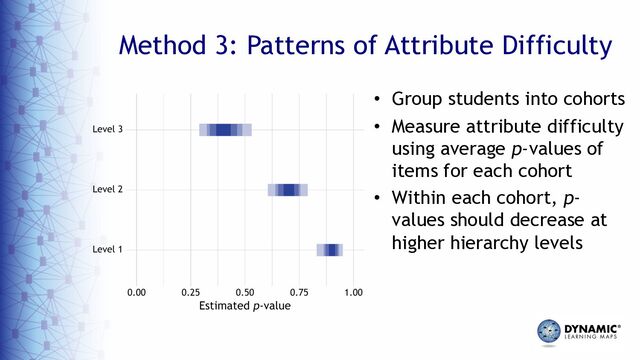 Method 3: Patterns of Attribute Difficulty
• Group students into cohorts
• Measure attribute difficulty
using average p-values of
items for each cohort
• Within each cohort, p-
values should decrease at
higher hierarchy levels
