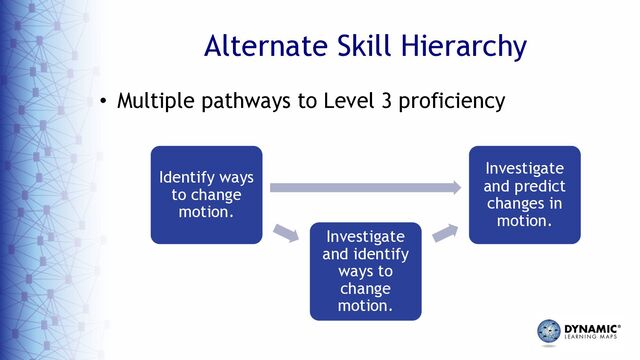 Alternate Skill Hierarchy
• Multiple pathways to Level 3 proficiency
Identify ways
to change
motion.
Investigate
and identify
ways to
change
motion.
Investigate
and predict
changes in
motion.
