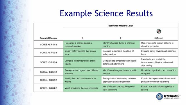 Example Science Results
Student’s performance in high school science Essential Elements is summarized below. This information is based on all of the D
tests Student took during Spring 2023. Student was assessed on 9 out of 9 Essential Elements and 3 out of 3 Domains expecte
high school science.
Demonstrating mastery of a Level during the assessment assumes mastery of all prior Levels in the Essential Element. This ta
describes what skills your child demonstrated in the assessment and how those skills compare to grade level expectations.
Estimated Mastery Level
Essential Element 1 2 3 (Target)
SCI.EE.HS.PS1-2
Recognize a change during a
chemical reaction
Identify changes during a chemical
reaction
Use evidence to explain patterns in
chemical properties
SCI.EE.HS.PS2-3
Identify safety devices that lessen
force
Use data to compare the e ect of
safety devices
Evaluate safety devices and minimize
force
SCI.EE.HS.PS3-4
Compare the temperatures of two
liquids
Compare the temperatures of liquids
before and after mixing
Investigate and predict the
temperatures of liquids before and
after mixing
SCI.EE.HS.LS1-2
Recognize that organs have di erent
functions
Identify which organs have a speciﬁc
function
Model the organization and interaction
of organs
SCI.EE.HS.LS2-2
Identify food and shelter needs for
wildlife
Recognize the relationship between
population size and resources
Explain the dependence of an animal
population on other organisms
SCI.EE.HS.LS4-2 Match species to their environments
Identify factors that require special
traits to survive
Explain how traits allow a species to
survive
Levels mastered this year No evidence of mastery on this Essential Element Essential Element not tested
