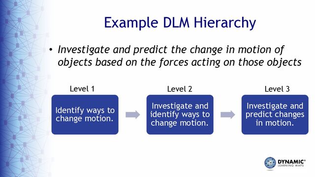 Example DLM Hierarchy
• Investigate and predict the change in motion of
objects based on the forces acting on those objects
Identify ways to
change motion.
Investigate and
identify ways to
change motion.
Investigate and
predict changes
in motion.
Level 1 Level 2 Level 3
