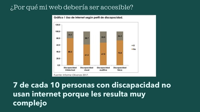 ¿Por qué mi web debería ser accesible?
7 de cada 10 personas con discapacidad no
usan internet porque les resulta muy
complejo
