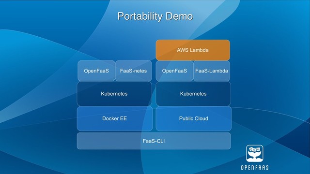 Portability Demo
OpenFaaS FaaS-netes
Public Cloud
Kubernetes
FaaS-Lambda
OpenFaaS
AWS Lambda
Docker EE
Kubernetes
FaaS-CLI
