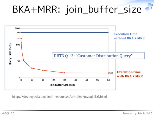 MySQL 5.6 Powered by Rabbit 2.0.6
BKA+MRR: join_buffer_size
http://dev.mysql.com/tech-resources/articles/mysql-5.6.html

